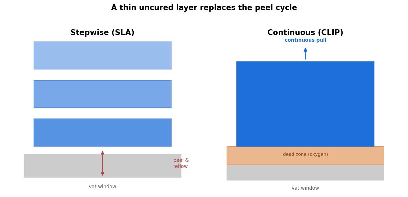 Side-by-side schematic comparing stepwise vat photopolymerization, which peels and reflows resin between every layer, against continuous liquid interface production, which pulls a part upward in one unbroken motion above a thin oxygen-held dead zone.
