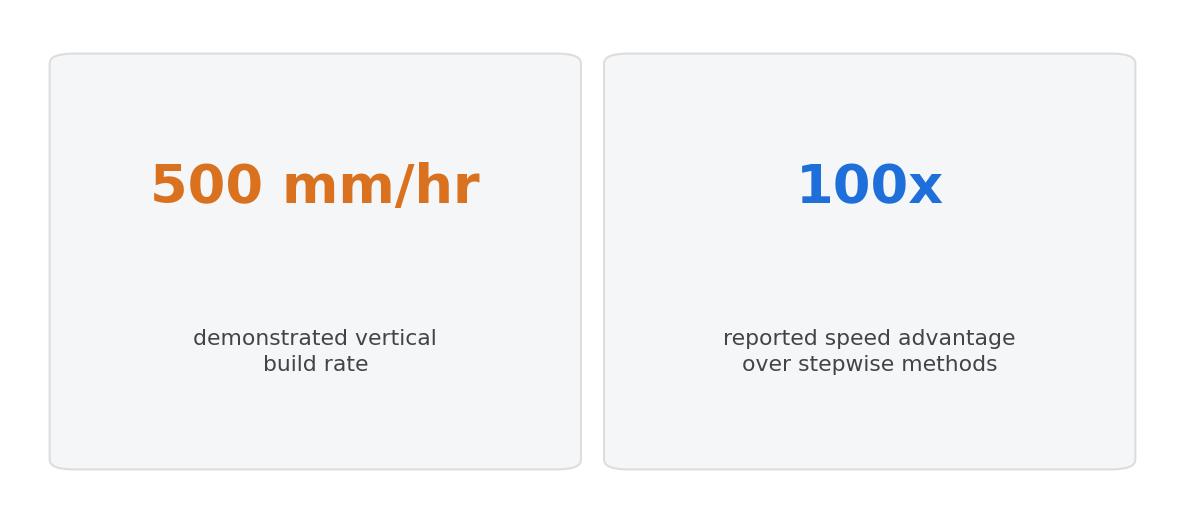 Two stat tiles: a demonstrated vertical build rate of 500 millimeters per hour, and a reported speed advantage of up to 100 times over conventional stepwise photopolymerization.