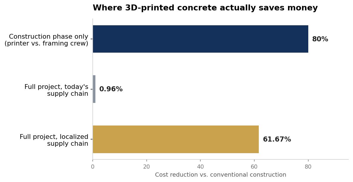 A horizontal bar chart titled &ldquo;Where 3D-printed concrete actually saves money&rdquo; shows construction-phase-only cost at 80 percent lower than traditional building, full project cost under today&rsquo;s supply chain at only 0.96 percent lower, and full project cost under a localized supply chain at 61.67 percent lower