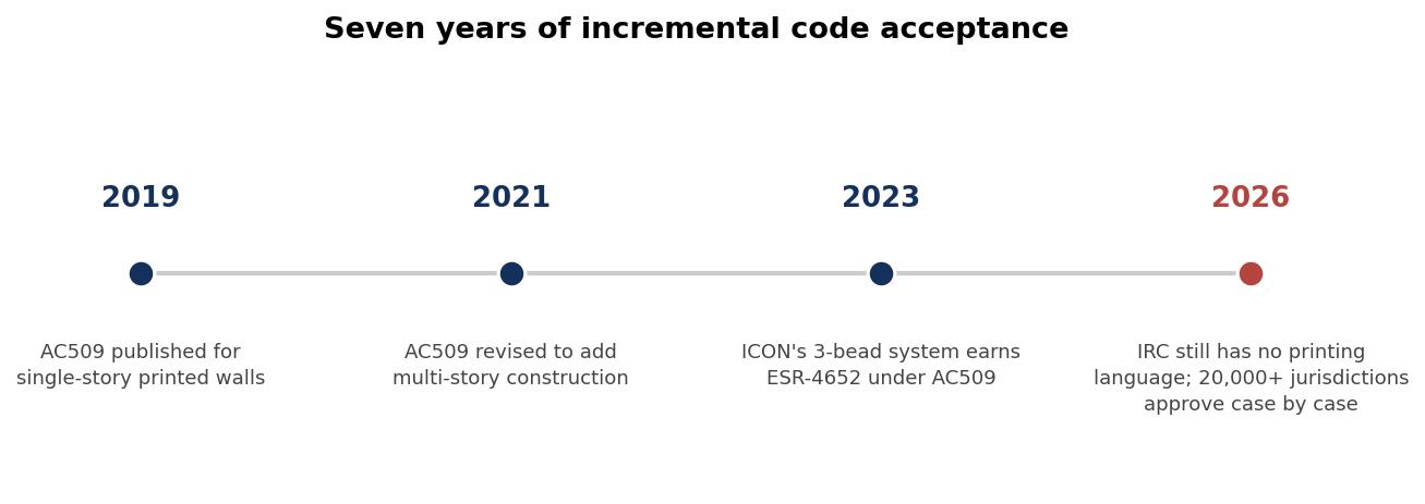 A horizontal timeline shows four milestones: 2019, AC509 published for single-story 3D-printed concrete walls; 2021, AC509 revised to add multi-story construction; 2023, ICON&rsquo;s 3-bead wall system earns ESR-4652 under AC509; 2026, the IRC still has no 3D-printing language and more than 20,000 jurisdictions each approve case by case