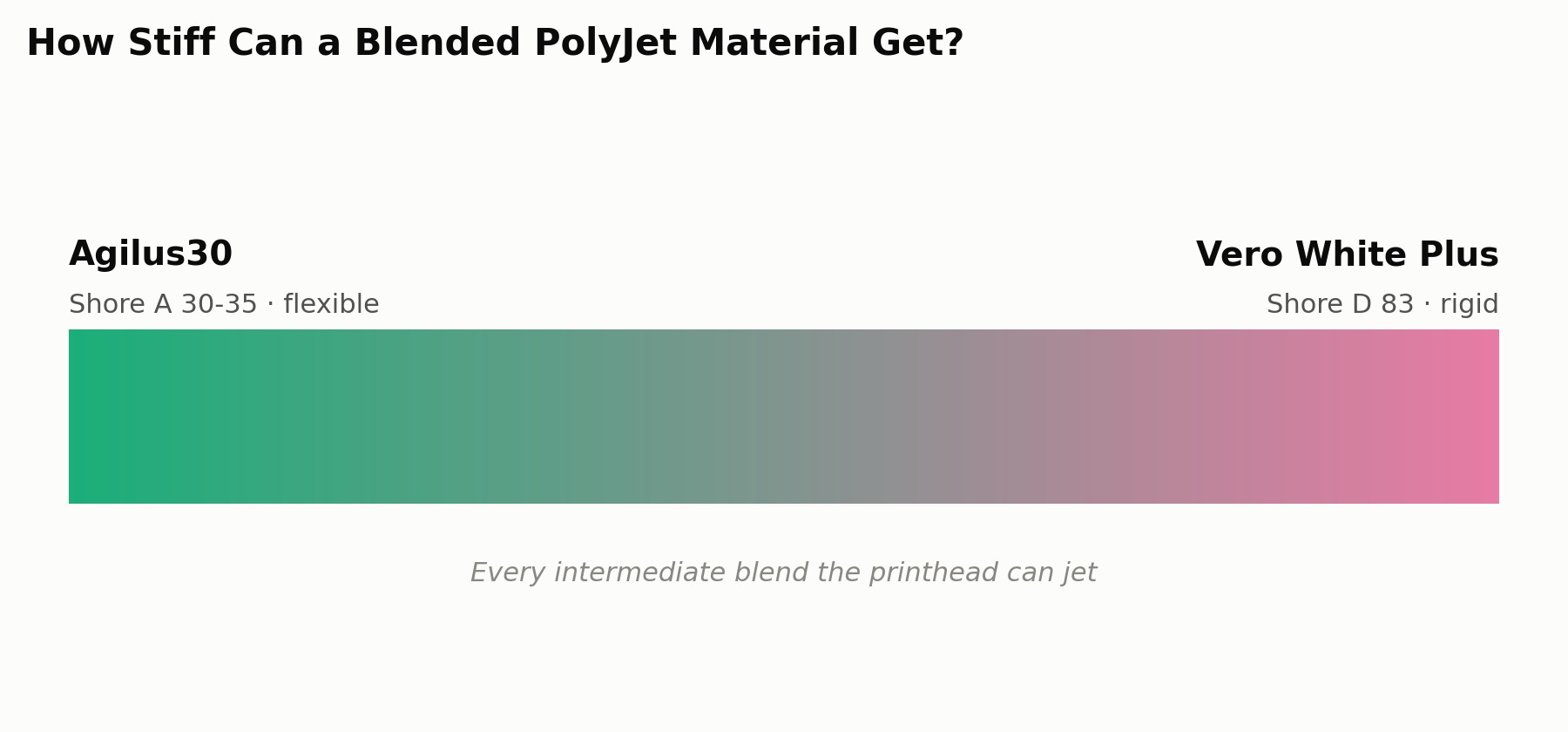 A gradient bar chart shows PolyJet digital material hardness spanning from Agilus30 at Shore A 30 to Vero White Plus at Shore D 83, illustrating the continuous range achievable by blending resins