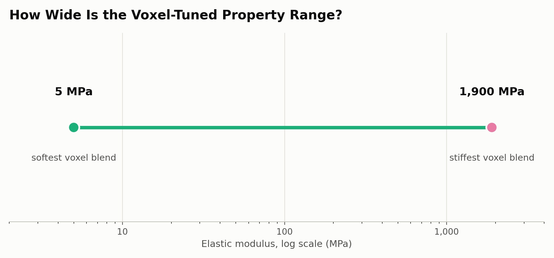 A dumbbell chart on a log scale compares elastic modulus and tensile strength ranges achieved through voxel-level material grading in a Duke University study, from 5 megapascals to nearly 1,900 megapascals
