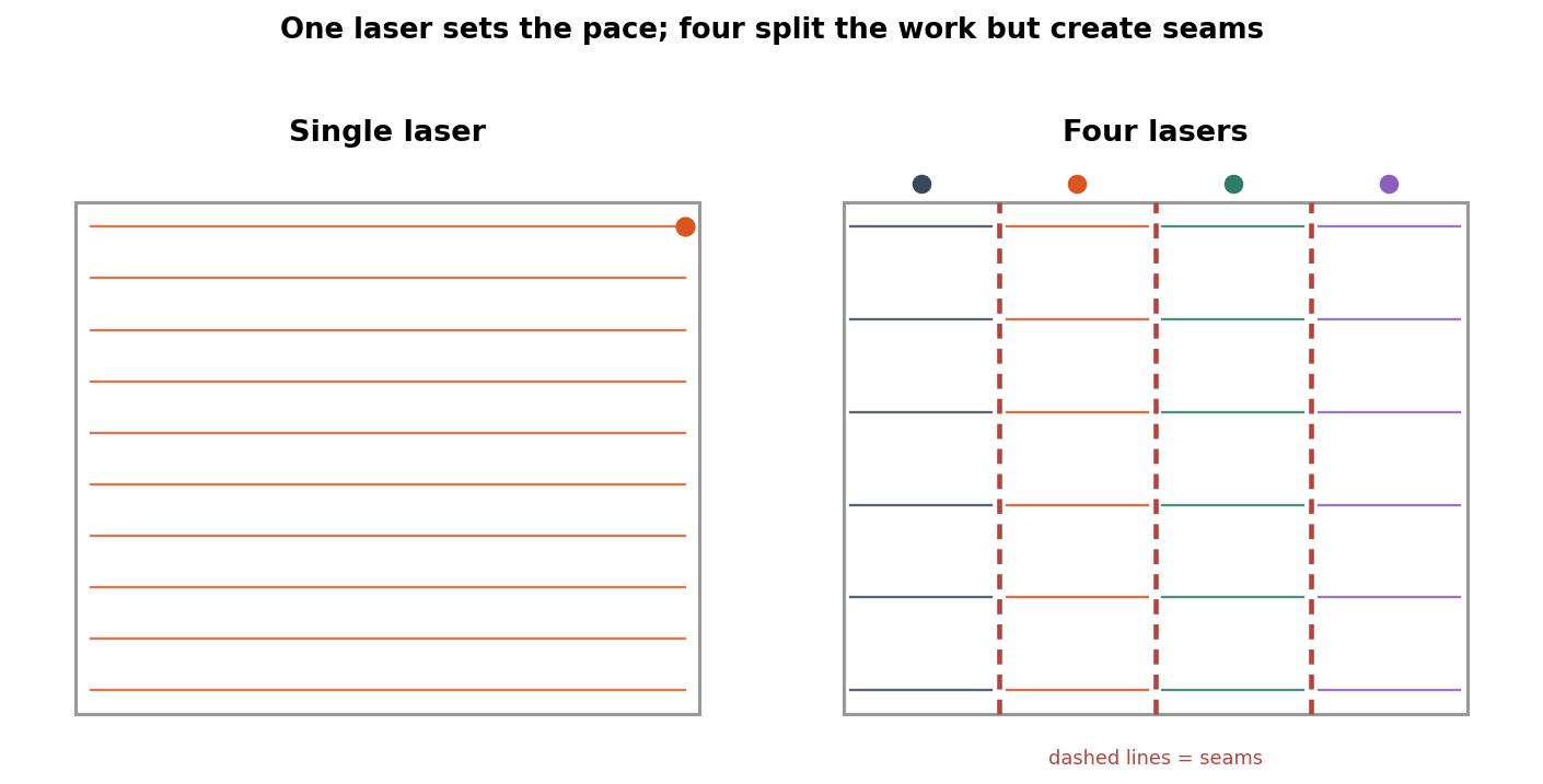 Two side-by-side schematics comparing a single laser scanning an entire powder bed line by line against four lasers splitting the same bed into zones that scan in parallel, with the overlap seam between zones highlighted
