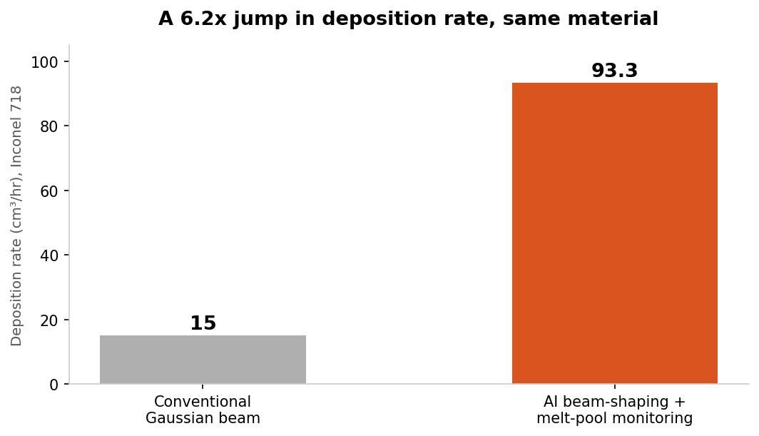 Bar chart showing deposition rate for an Inconel 718 laser powder bed fusion build rising from 15 cubic centimeters per hour with a conventional Gaussian beam to 93.3 cubic centimeters per hour with AI beam-shaping and melt-pool monitoring, a 6.2 times increase