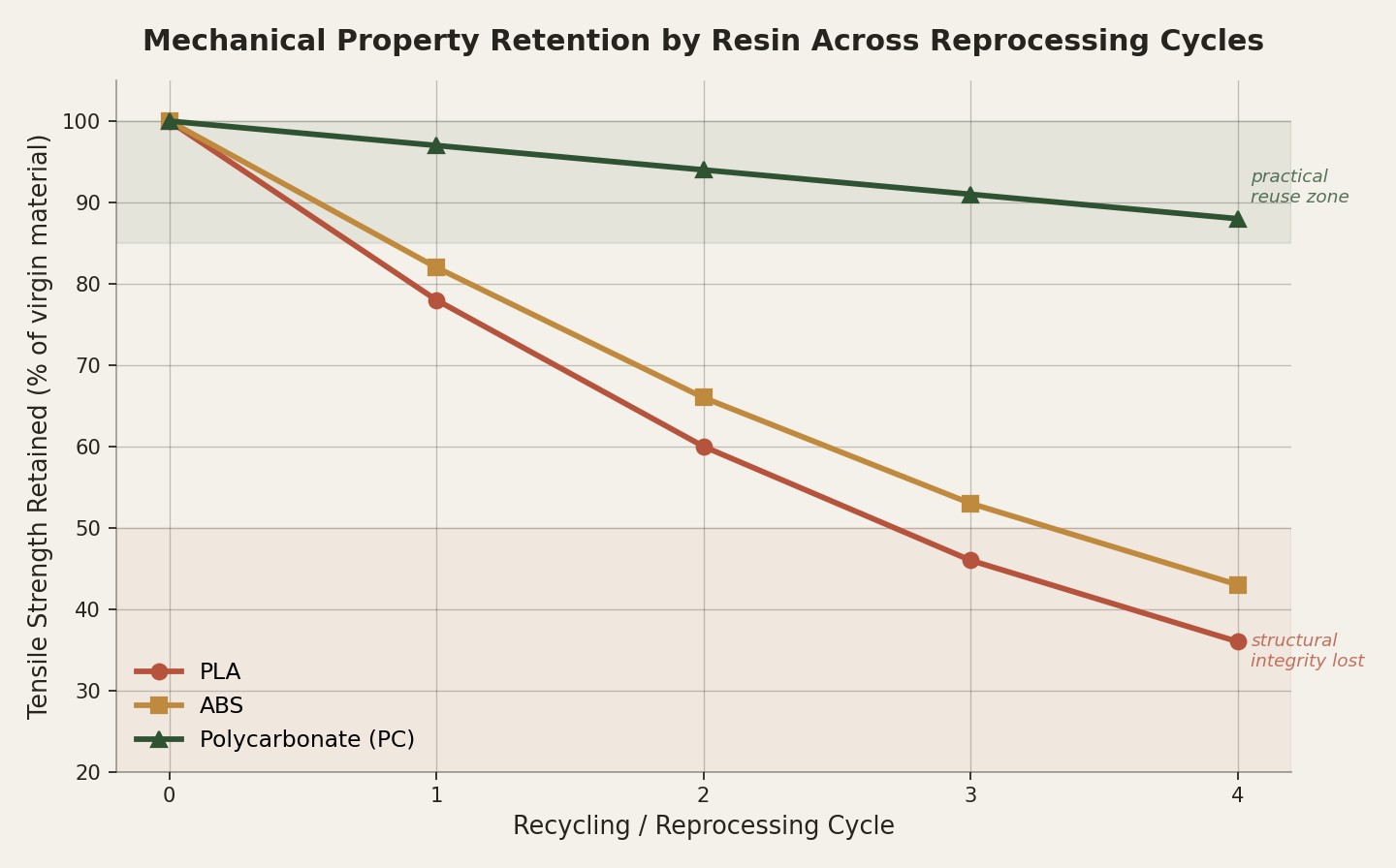 A line chart plotting tensile strength retention percentage against number of recycling cycles for PLA, ABS, and PC, showing PC&rsquo;s shallow decline against PLA&rsquo;s steep early drop-off.