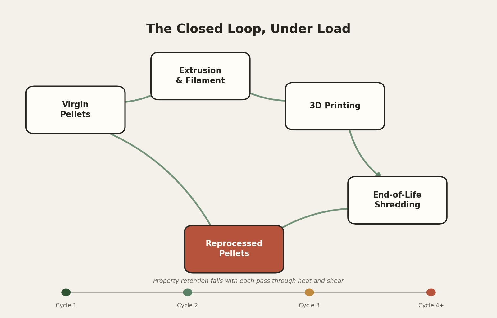 A closed-loop diagram showing pellets moving through extrusion, filament production, 3D printing, and shredding back into pellets, with a degradation gauge overlaid on the loop.
