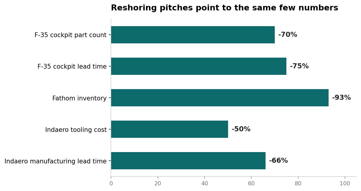 Horizontal bar chart titled &ldquo;Reshoring pitches point to the same few numbers,&rdquo; showing reported reductions from AM adoption: F-35 program cockpit part count -70%, F-35 program cockpit lead time -75%, Fathom inventory -93%, Indaero tooling cost -50%, Indaero manufacturing lead time -66%
