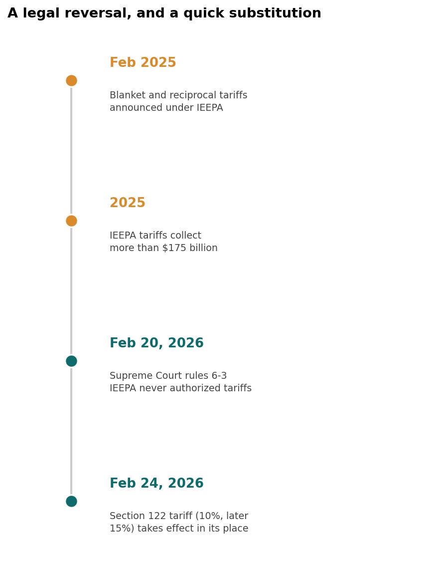 Vertical timeline titled &ldquo;A legal reversal, and a quick substitution,&rdquo; showing four dated events: February 2025 blanket and reciprocal tariffs announced under IEEPA, 2025 IEEPA tariffs collect more than $175 billion, February 20 2026 the Supreme Court rules 6-3 that IEEPA never authorized tariff power, February 24 2026 a Section 122 tariff of 10 percent later 15 percent takes effect in its place
