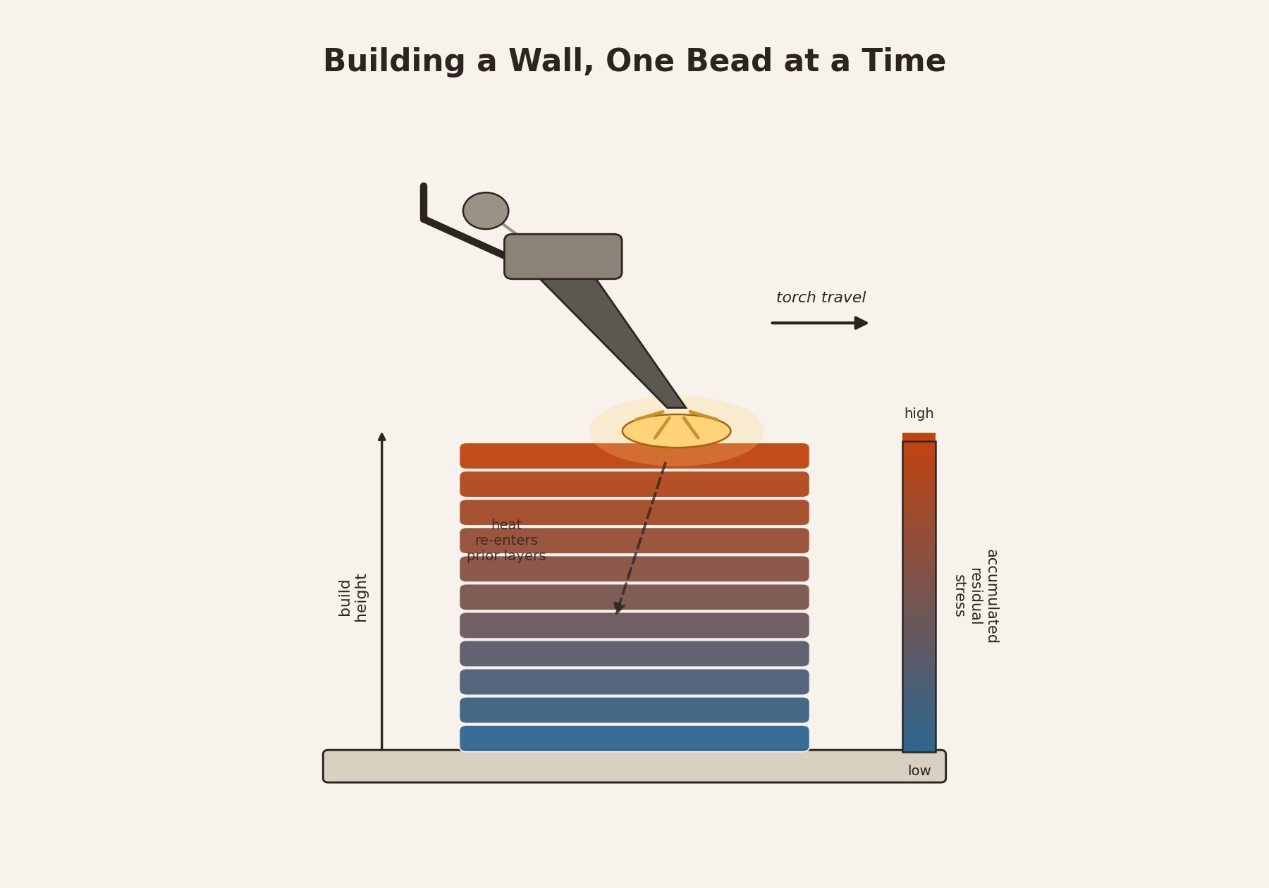 Schematic cross-section of a wire arc additive manufacturing wall, showing a welding torch depositing beads that shift from cooler blue near the baseplate to warmer rust near the top as residual stress accumulates with build height