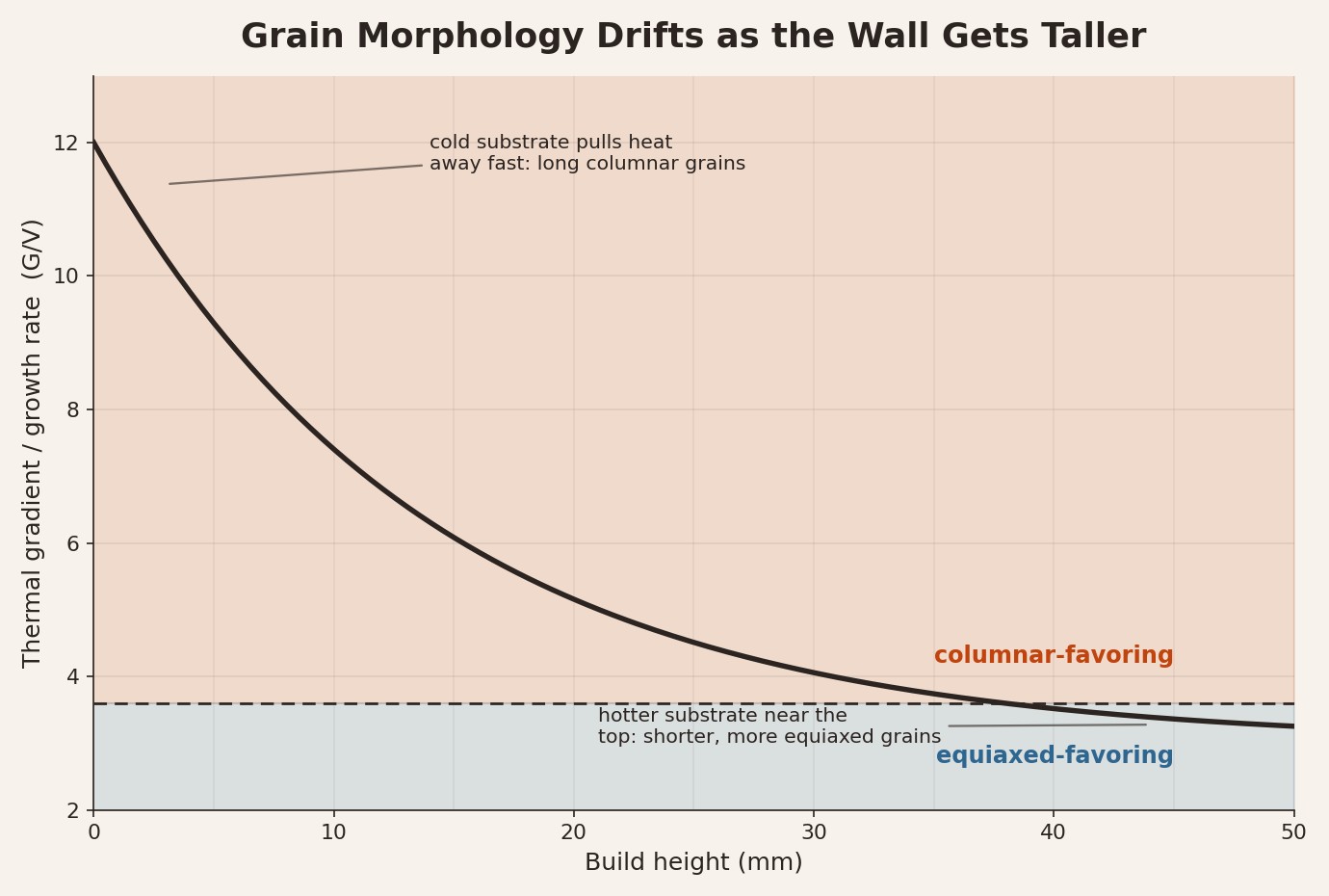 Line chart showing the predicted thermal gradient to growth rate ratio decreasing with build height, moving from a columnar-favoring regime near the cold baseplate to an equiaxed-favoring regime higher in the wall