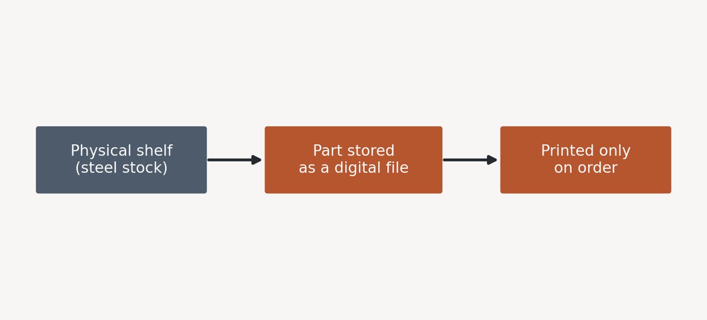 Diagram comparing a traditional spare parts warehouse of stacked shelves against a digital inventory model where a single server holds part files that route to a printer only on demand