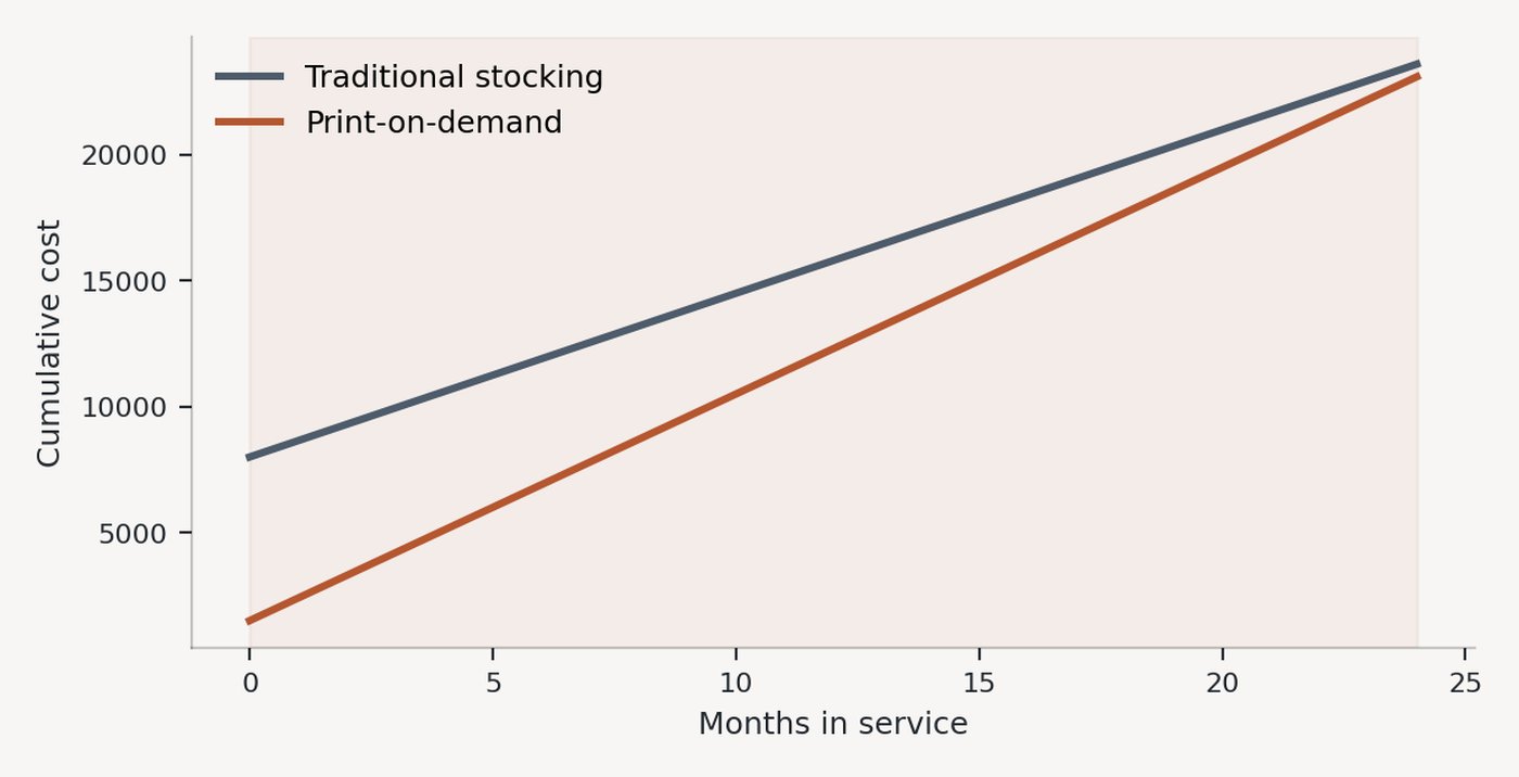 Line chart comparing cumulative cost over time for traditional spare-parts stocking against print-on-demand, showing a higher upfront cost for stocking against a lower but steadily accumulating cost for printing each unit only when needed