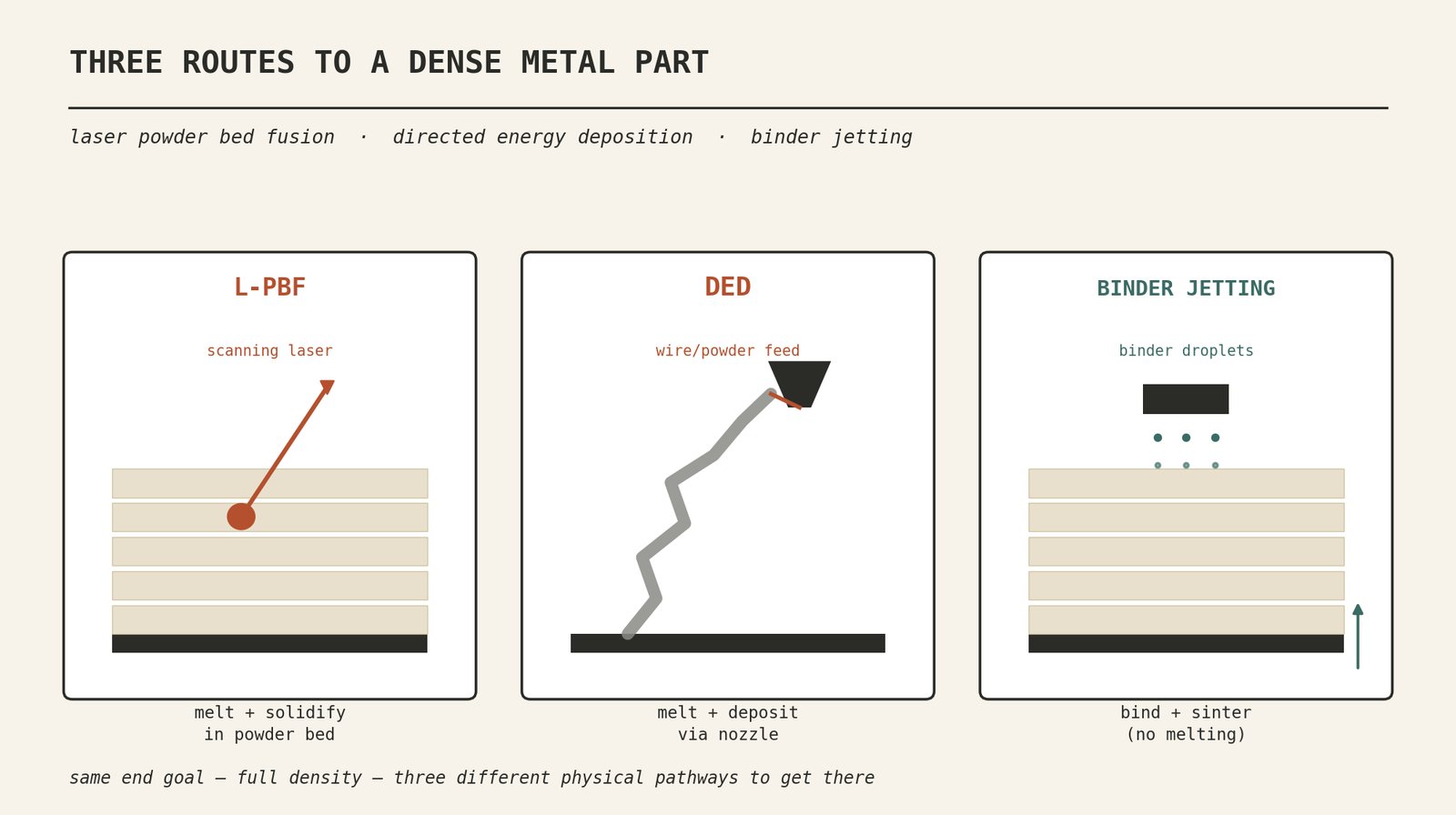 Schematic comparison of the three metal AM build mechanisms: laser powder bed fusion, directed energy deposition, and binder jetting.