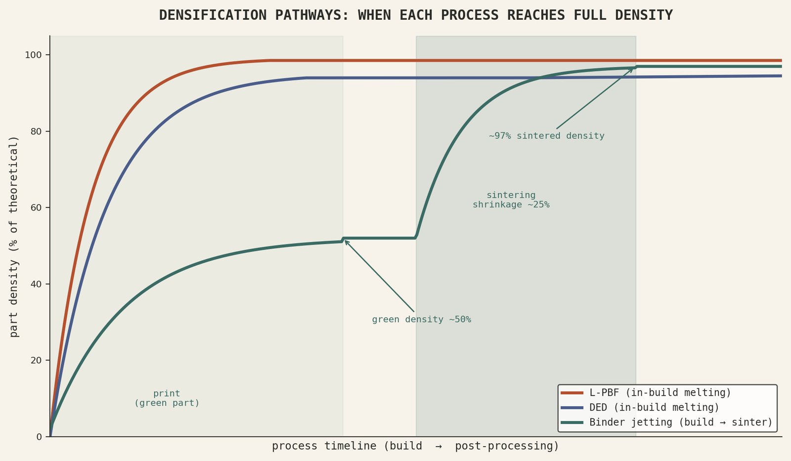 Density versus process timeline for the three metal AM routes, showing when each reaches full density.