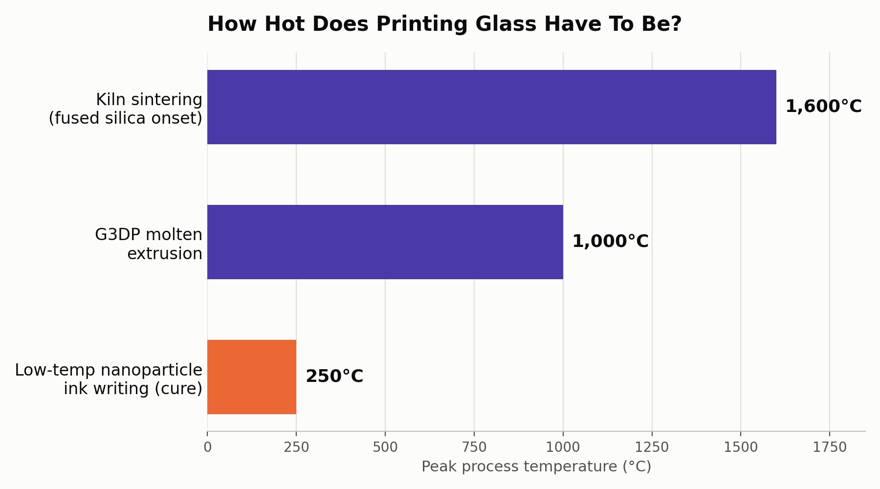 A horizontal bar chart compares peak process temperature across three glass 3D printing methods: kiln sintering near 1,600 degrees Celsius, MIT&rsquo;s G3DP molten extrusion at 1,000 degrees Celsius, and MIT Lincoln Laboratory&rsquo;s low temperature nanoparticle ink writing cured at 250 degrees Celsius