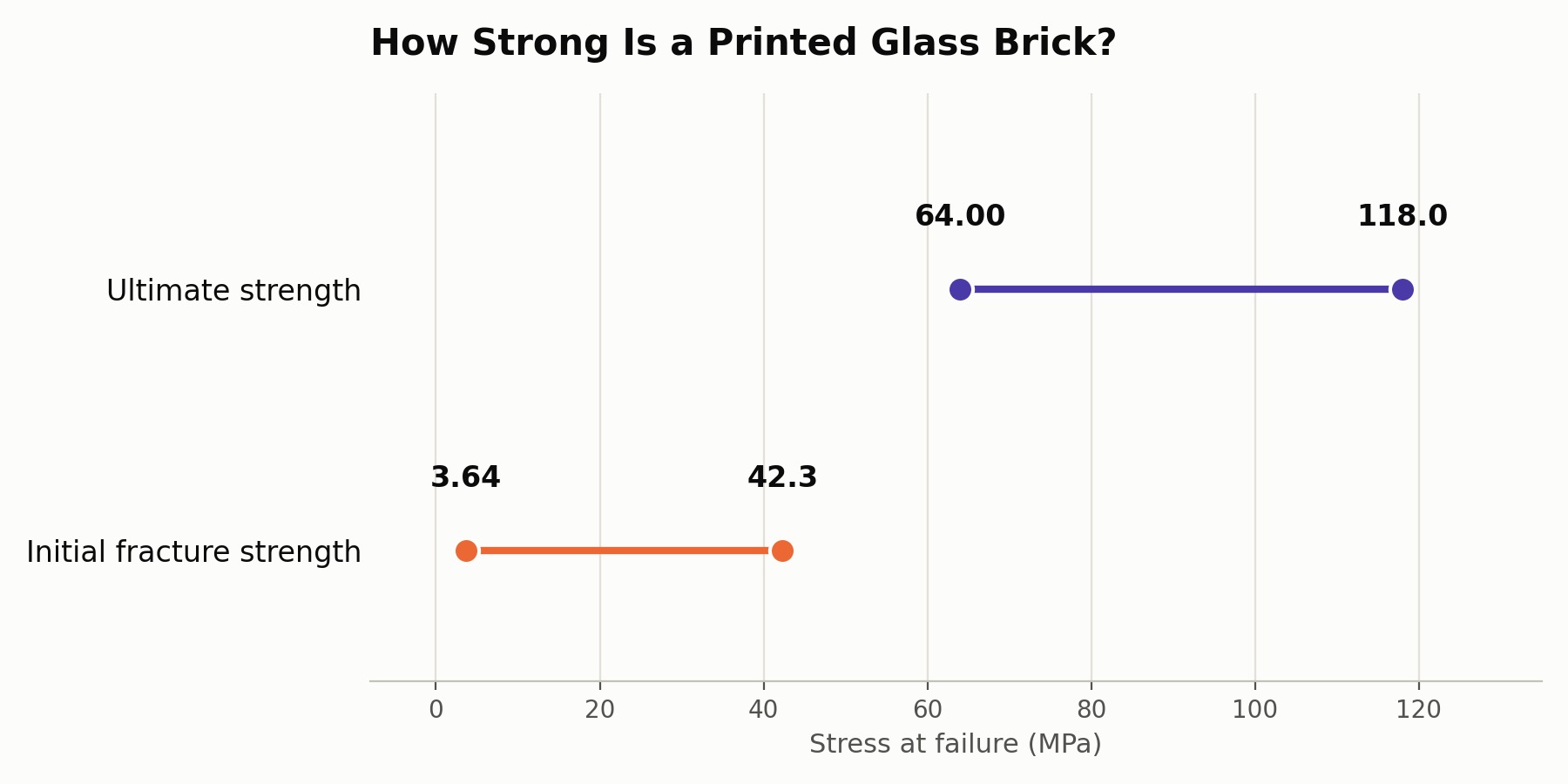 A dumbbell range chart shows initial fracture strength ranging from 3.64 to 42.3 megapascals compared against ultimate strength ranging from 64.0 to 118 megapascals for 3D printed recycled glass bricks
