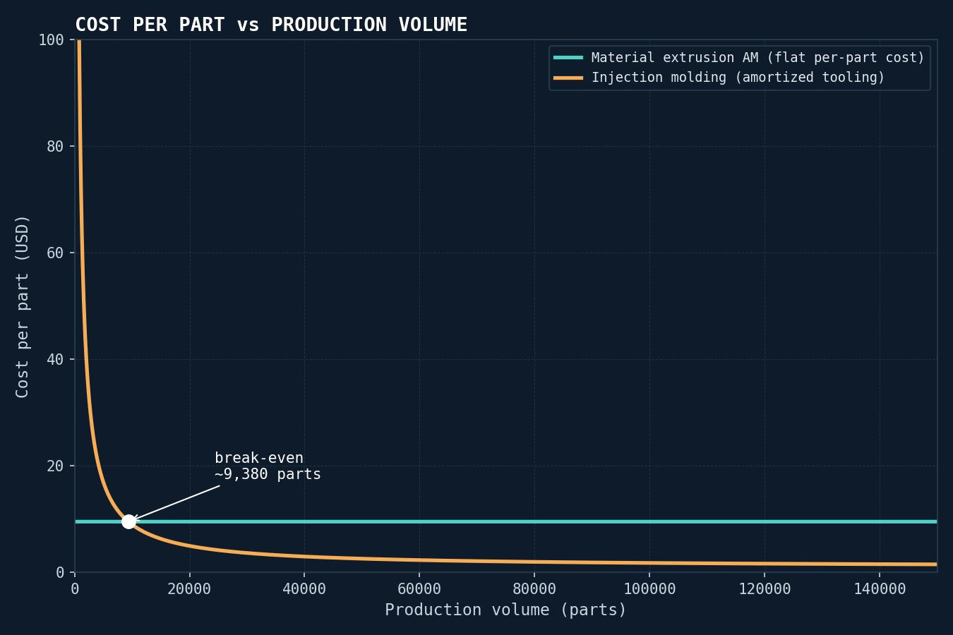 Total cost per part as a function of production volume for injection molding versus material extrusion 3D printing, showing the crossover point where amortized tooling costs overtake AM&rsquo;s flat per-unit cost.