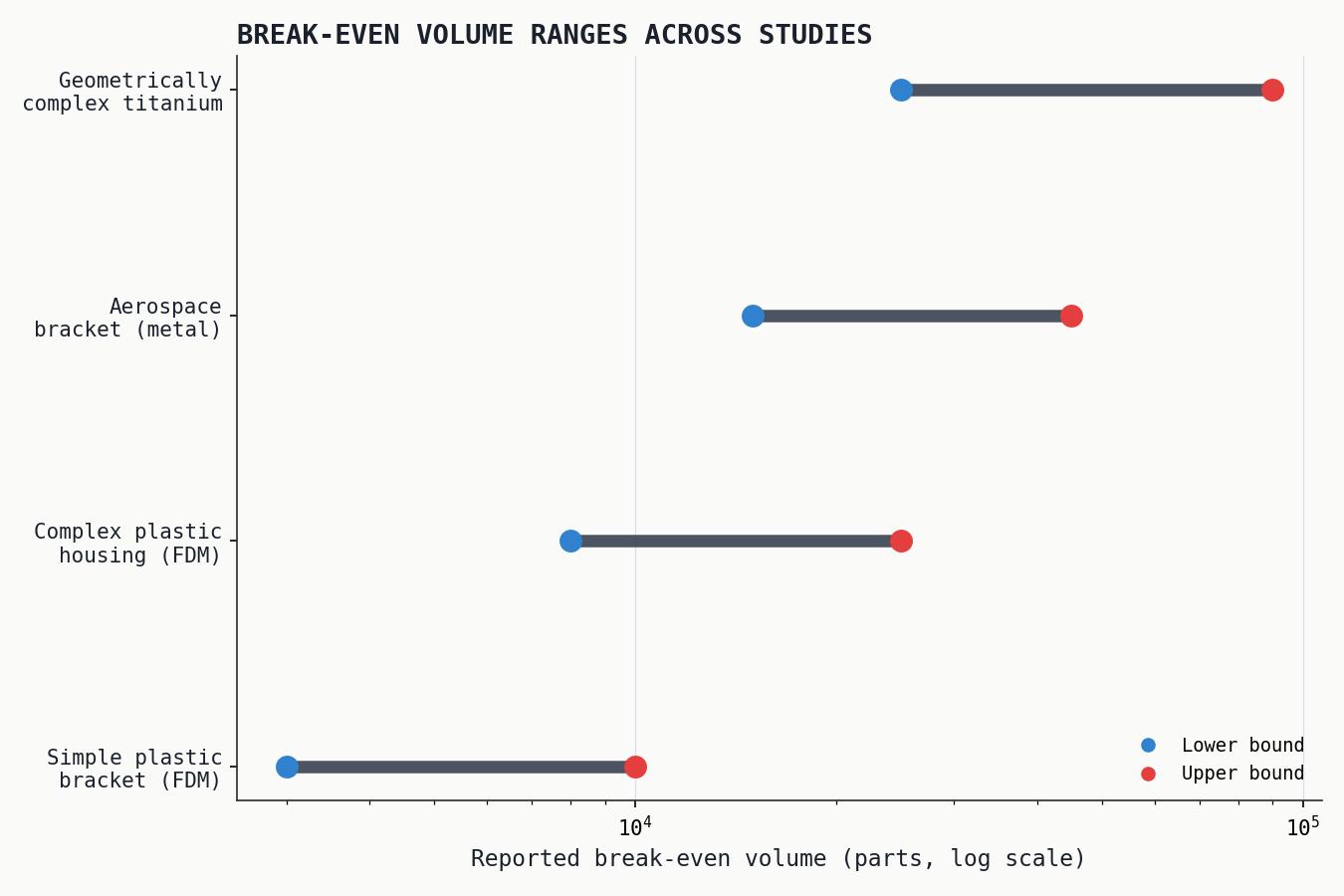 Break-even volume ranges reported across recent cost studies, illustrating how part complexity shifts the crossover point far more than material choice alone.