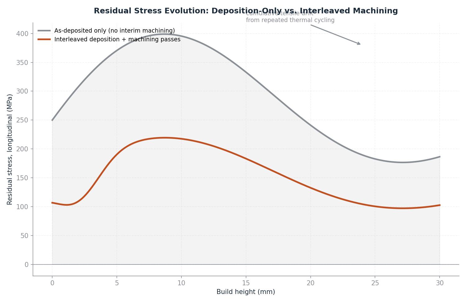 Line chart comparing residual stress versus build height for deposition-only and interleaved deposition-plus-machining processing