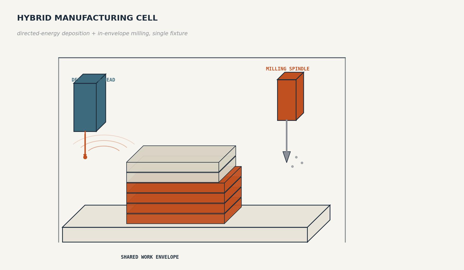 A hybrid manufacturing cell combining a directed-energy deposition head and a milling spindle sharing one work envelope