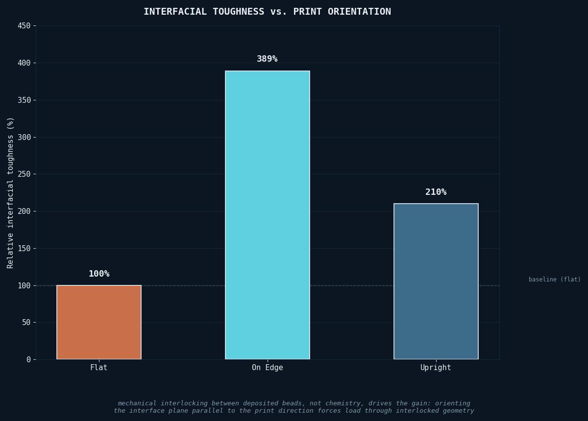 Bar chart showing relative interfacial toughness by print orientation: flat orientation at 100 percent baseline, on-edge orientation at 389 percent, and upright orientation at 210 percent