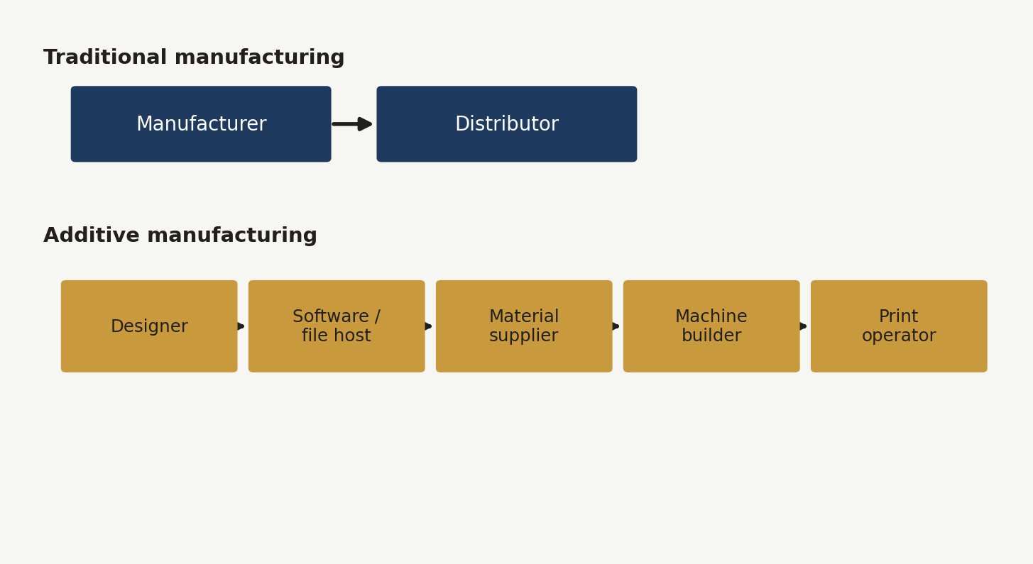 Diagram comparing traditional manufacturing&rsquo;s two-party liability chain (manufacturer, distributor) against additive manufacturing&rsquo;s five-party chain (designer, software or file host, material supplier, machine builder, print operator)