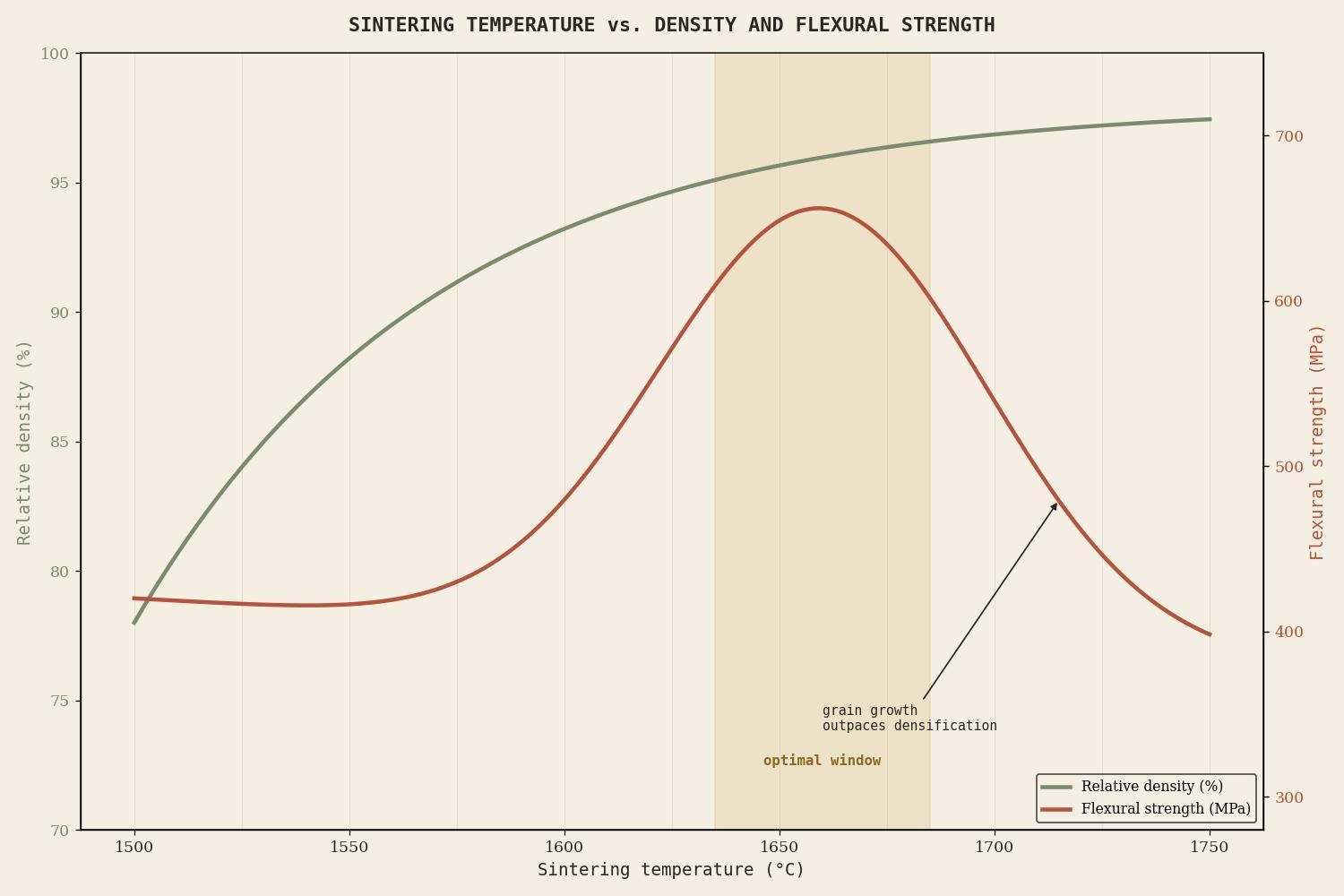 Relationship between sintering temperature, relative density, and flexural strength in vat-photopolymerized ceramic parts, showing the narrow processing window before grain growth degrades strength
