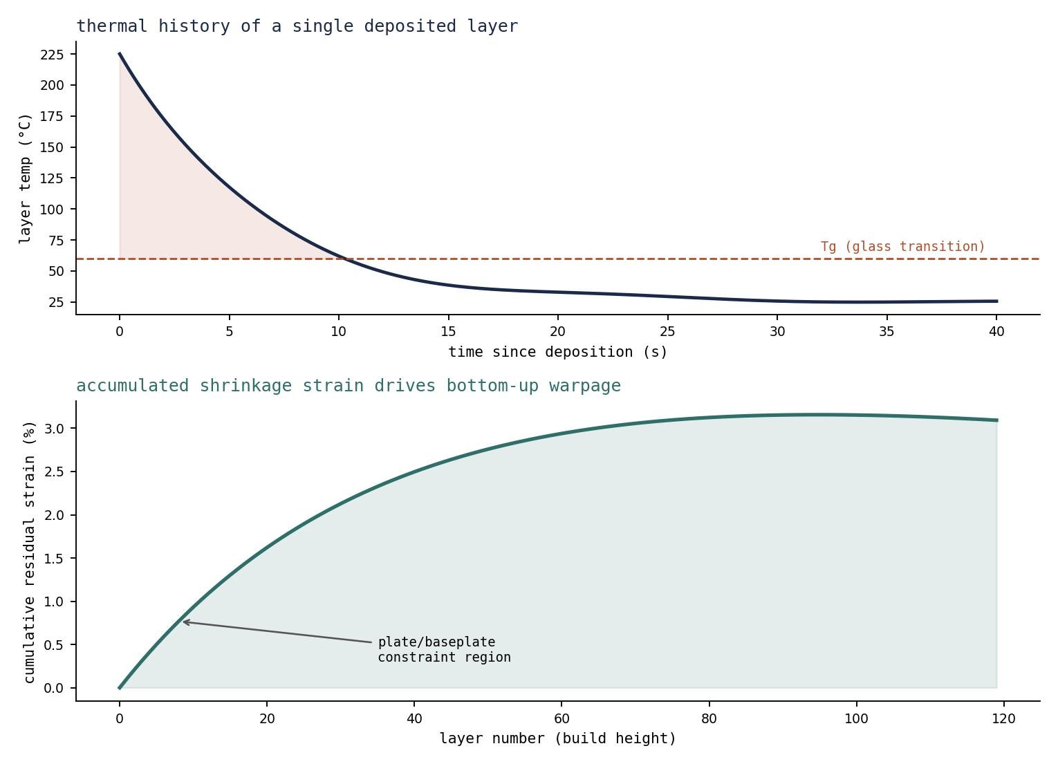 Thermal history and cumulative residual strain by layer in FDM printing