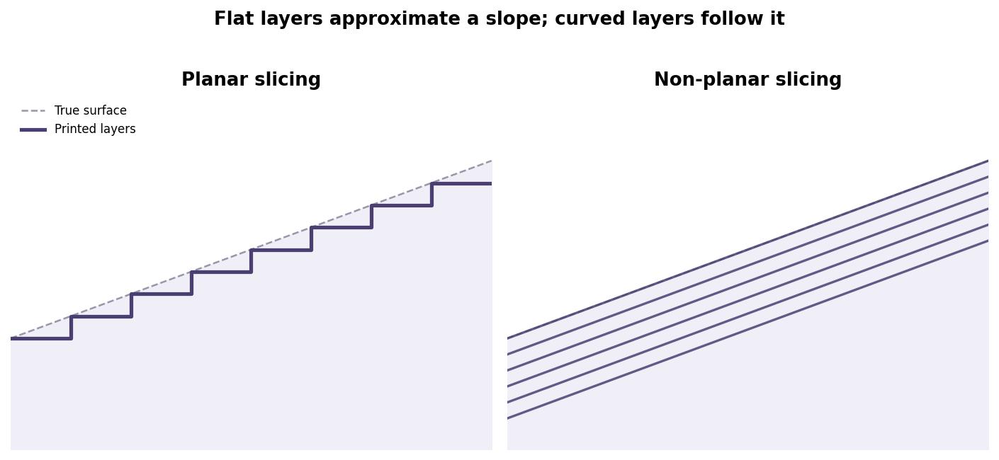 Two side-by-side diagrams comparing planar slicing, which produces a visible stair-stepped surface, against non-planar slicing, where layers curve to follow the sloped surface directly