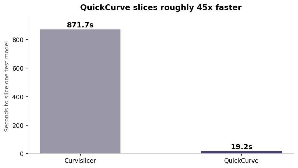 Horizontal bar chart showing computation time to slice one non-planar toolpath for a test car model: Curvislicer took 871.7 seconds while QuickCurve took 19.2 seconds, roughly 45 times faster