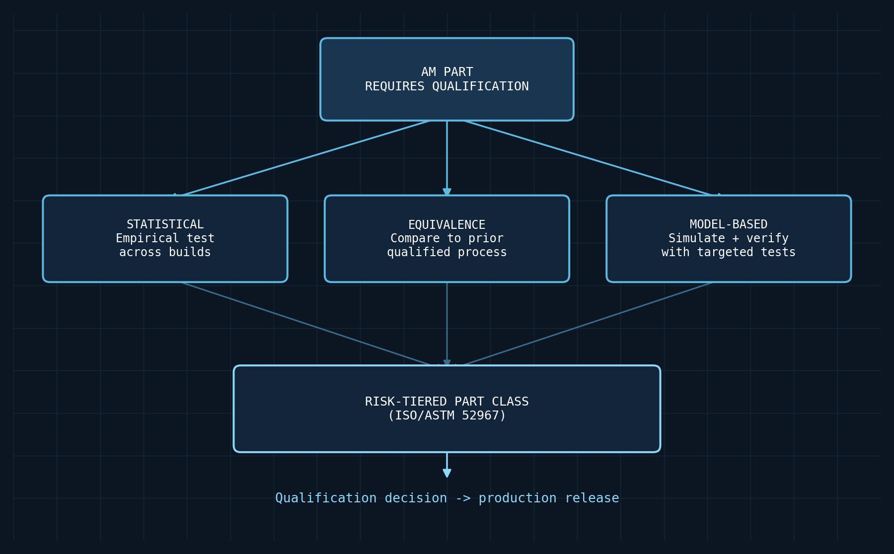 A part-acceptance decision tree spanning statistical, equivalence, and model-based qualification paths