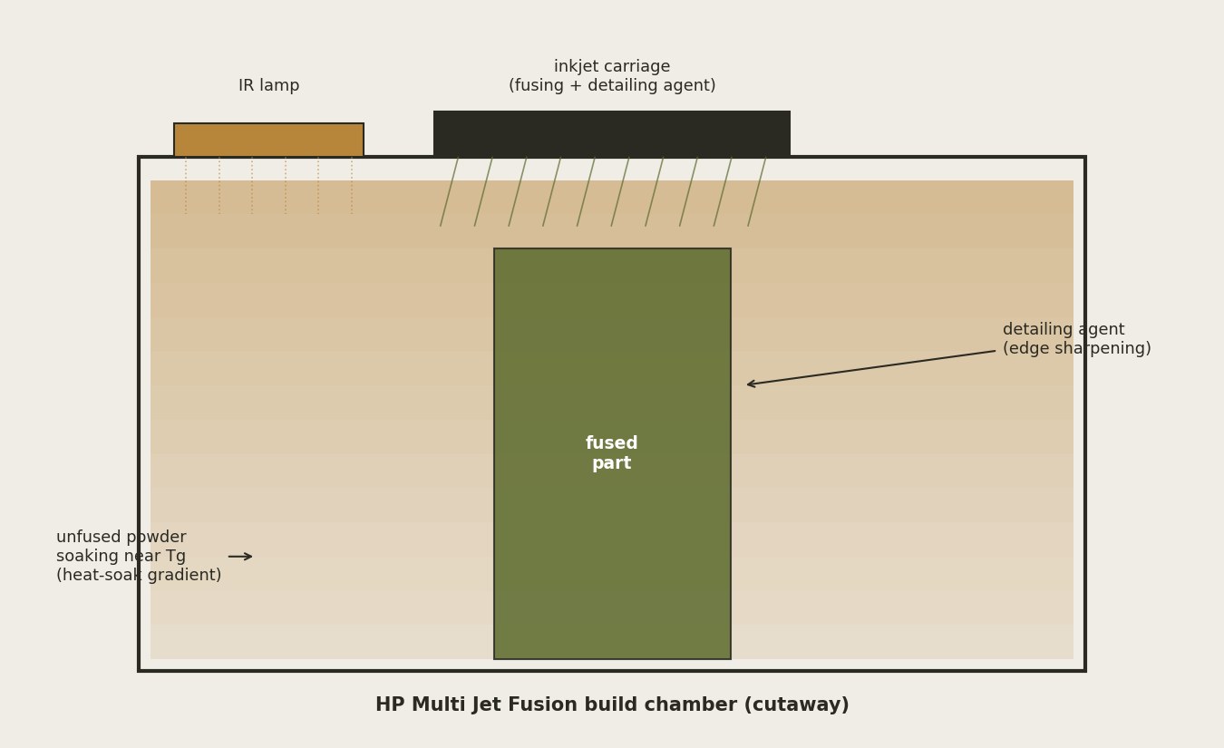 A labeled cutaway diagram of an HP Multi Jet Fusion build chamber, showing the powder bed, fusing agent jets, detailing agent jets, and infrared lamp, with the unfused surrounding powder shaded to show heat soak.