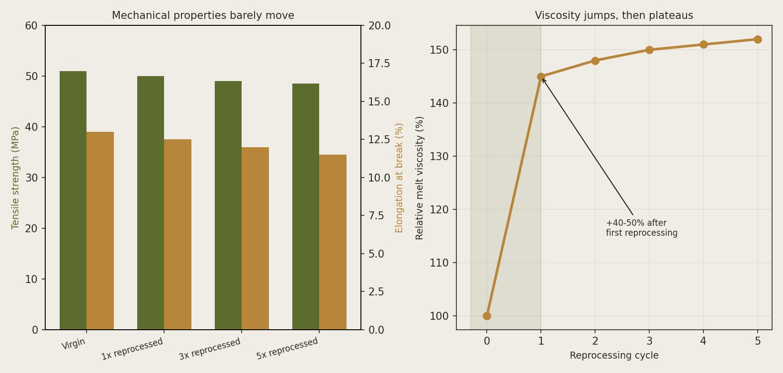 A two-panel chart: tensile strength and elongation at break shown nearly identical for virgin versus five-times-reprocessed PA12 powder, next to melt viscosity rising sharply after the first reprocessing cycle and staying elevated.