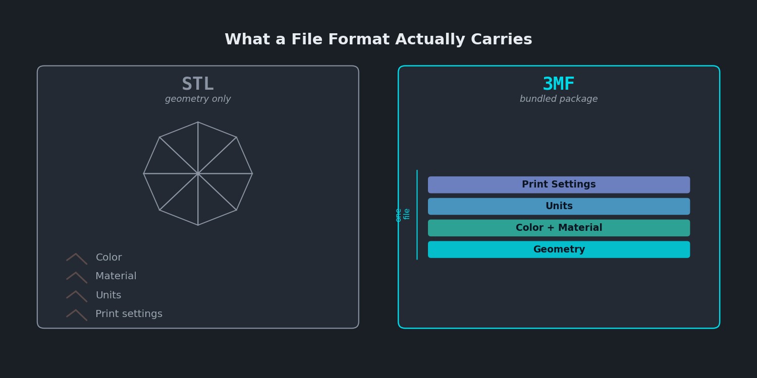 Side by side comparison showing STL as geometry-only triangles versus 3MF as a bundled package containing geometry, color, material, units, and print settings