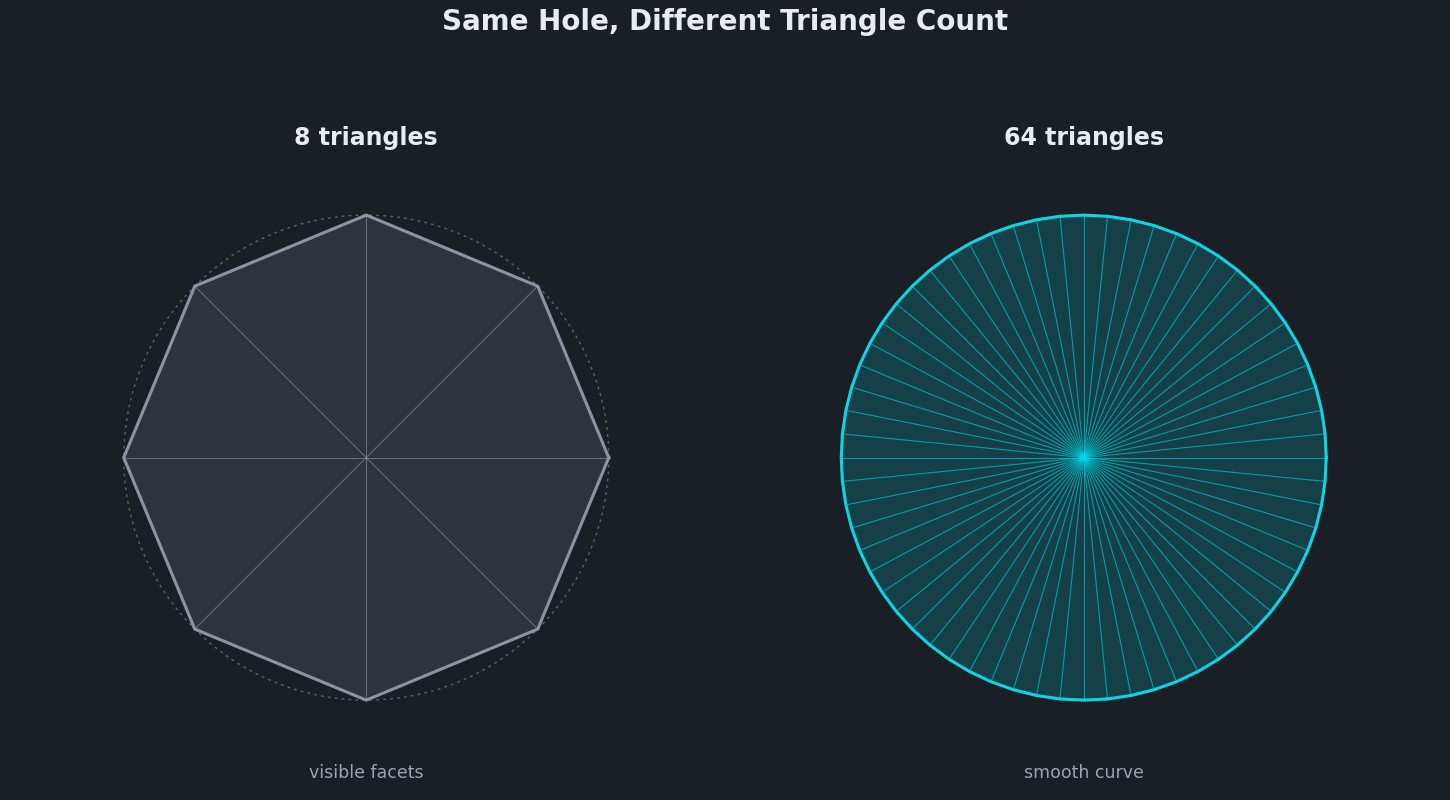 A circular hole rendered with 8 triangles showing visible facets next to the same hole rendered with 64 triangles showing a smooth curve