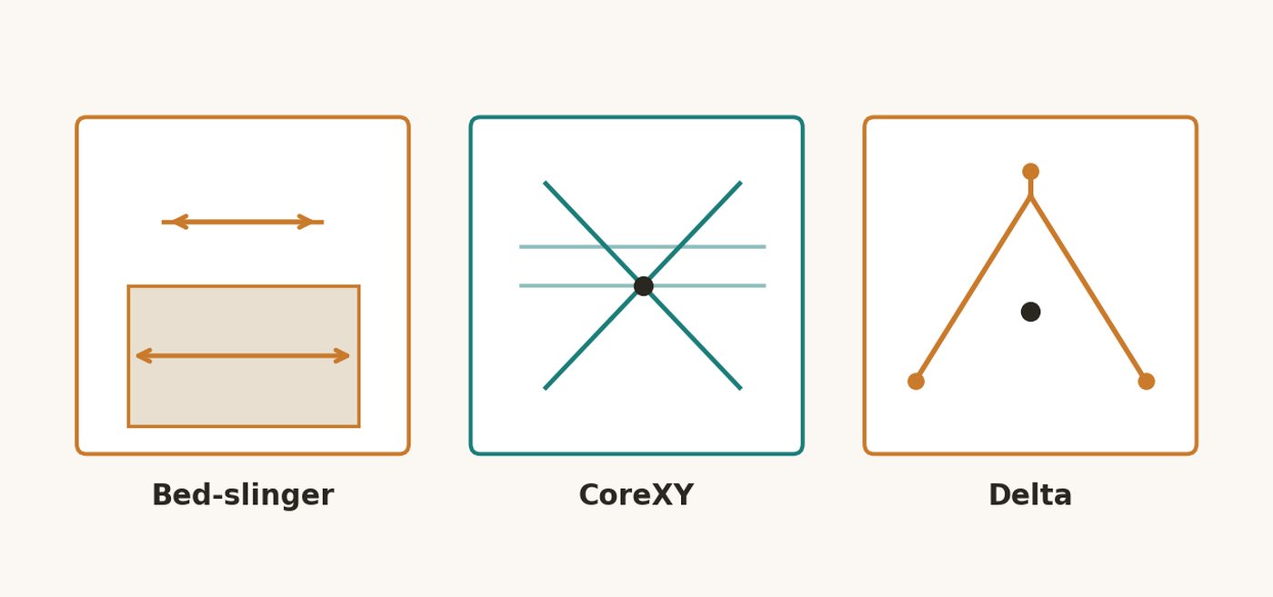 Diagram comparing three 3D printer motion systems side by side: a bedslinger with the bed sliding on the Y axis, a CoreXY printer with a stationary bed and belt-driven gantry, and a delta printer with three parallel arms suspending a central effector