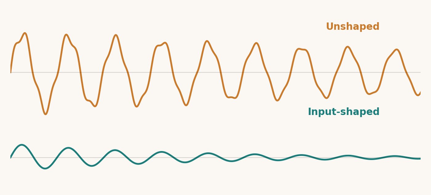 Two overlaid waveform plots showing accelerometer readings from a 3D printer toolhead: a jagged, high-amplitude trace before input shaping is applied, and a much flatter trace at the same print speed after shaping is enabled